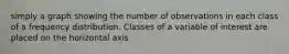 simply a graph showing the number of observations in each class of a frequency distribution. Classes of a variable of interest are placed on the horizontal axis