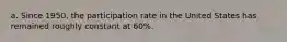 a. Since 1950, the participation rate in the United States has remained roughly constant at 60%.