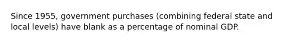 Since 1955, government purchases (combining federal state and local levels) have blank as a percentage of nominal GDP.