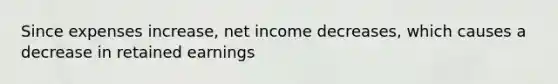 Since expenses increase, net income decreases, which causes a decrease in retained earnings