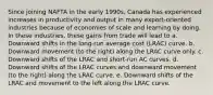 Since joining NAFTA in the early 1990s, Canada has experienced increases in productivity and output in many export-oriented industries because of economies of scale and learning by doing. In these industries, these gains from trade will lead to a. Downward shifts in the long-run average cost (LRAC) curve. b. Downward movement (to the right) along the LRAC curve only. c. Downward shifts of the LRAC and short-run AC curves. d. Downward shifts of the LRAC curves and downward movement (to the right) along the LRAC curve. e. Downward shifts of the LRAC and movement to the left along the LRAC curve.