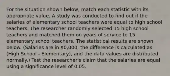 For the situation shown below, match each statistic with its appropriate value. A study was conducted to find out if the salaries of elementary school teachers were equal to high school teachers. The researcher randomly selected 15 high school teachers and matched them on years of service to 15 elementary school teachers. The statistical results are shown below. (Salaries are in 0,000, the difference is calculated as (High School - Elementary), and the data values are distributed normally.) Test the researcher's claim that the salaries are equal using a significance level of 0.05.