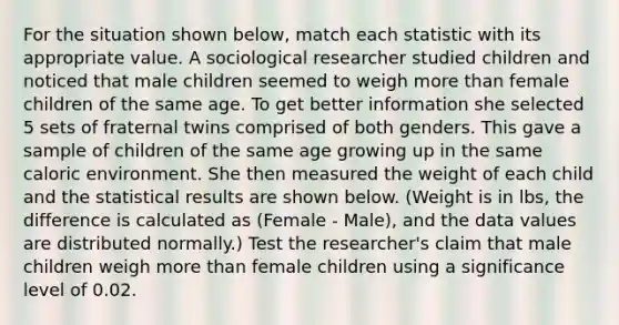 For the situation shown below, match each statistic with its appropriate value. A sociological researcher studied children and noticed that male children seemed to weigh more than female children of the same age. To get better information she selected 5 sets of fraternal twins comprised of both genders. This gave a sample of children of the same age growing up in the same caloric environment. She then measured the weight of each child and the statistical results are shown below. (Weight is in lbs, the difference is calculated as (Female - Male), and the data values are distributed normally.) Test the researcher's claim that male children weigh more than female children using a significance level of 0.02.