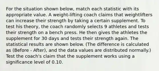 For the situation shown below, match each statistic with its appropriate value. A weight-lifting coach claims that weightlifters can increase their strength by taking a certain supplement. To test his theory, the coach randomly selects 9 athletes and tests their strength on a bench press. He then gives the athletes the supplement for 30 days and tests their strength again. The statistical results are shown below. (The difference is calculated as (Before - After), and the data values are distributed normally.) Test the coach's claim that the supplement works using a significance level of 0.10.