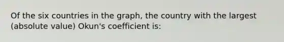 Of the six countries in the graph, the country with the largest (absolute value) Okun's coefficient is: