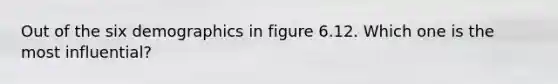 Out of the six demographics in figure 6.12. Which one is the most influential?