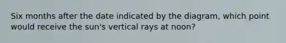 Six months after the date indicated by the diagram, which point would receive the sun's vertical rays at noon?