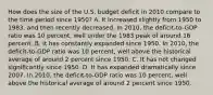 How does the size of the U.S. budget deficit in 2010 compare to the time period since​ 1950? A. It increased slightly from 1950 to​ 1983, and then recently decreased. In​ 2010, the​ deficit-to-GDP ratio was 10​ percent, well under the 1983 peak of around 16 percent. B. It has constantly expanded since 1950. In​ 2010, the​ deficit-to-GDP ratio was 10​ percent, well above the historical average of around 2 percent since 1950. C. It has not changed significantly since 1950. D. It has expanded dramatically since 2007. In​ 2010, the​ deficit-to-GDP ratio was 10​ percent, well above the historical average of around 2 percent since 1950.