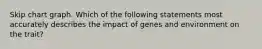 Skip chart graph. Which of the following statements most accurately describes the impact of genes and environment on the trait?