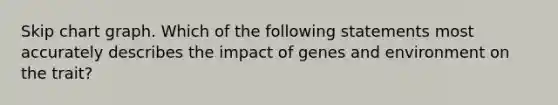 Skip chart graph. Which of the following statements most accurately describes the impact of genes and environment on the trait?