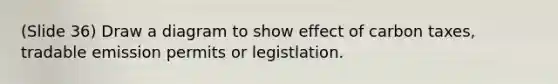 (Slide 36) Draw a diagram to show effect of carbon taxes, tradable emission permits or legistlation.