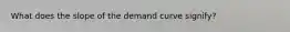 What does the slope of the demand curve signify?