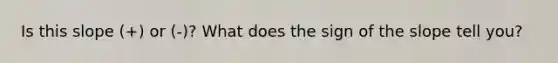 Is this slope (+) or (-)? What does the sign of the slope tell you?
