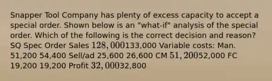 Snapper Tool Company has plenty of excess capacity to accept a special order. Shown below is an ​"what-​if" analysis of the special order. Which of the following is the correct decision and​ reason? SQ Spec Order Sales 128,000133,000 Variable​ costs: Man. ​51,200 54,400 Sell/ad 25,600 26,600 CM 51,20052,000 FC ​19,200 19,200 Profit​ 32,00032,800