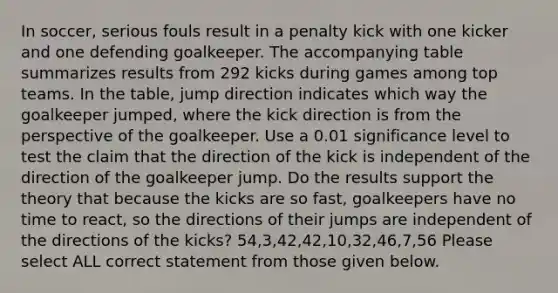 In​ soccer, serious fouls result in a penalty kick with one kicker and one defending goalkeeper. The accompanying table summarizes results from 292 kicks during games among top teams. In the​ table, jump direction indicates which way the goalkeeper​ jumped, where the kick direction is from the perspective of the goalkeeper. Use a 0.01 significance level to test the claim that the direction of the kick is independent of the direction of the goalkeeper jump. Do the results support the theory that because the kicks are so​ fast, goalkeepers have no time to​ react, so the directions of their jumps are independent of the directions of the​ kicks? 54,3,42,42,10,32,46,7,56 Please select ALL correct statement from those given below.