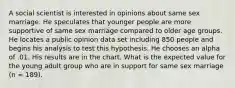 A social scientist is interested in opinions about same sex marriage. He speculates that younger people are more supportive of same sex marriage compared to older age groups. He locates a public opinion data set including 850 people and begins his analysis to test this hypothesis. He chooses an alpha of .01. His results are in the chart. What is the expected value for the young adult group who are in support for same sex marriage (n = 189).