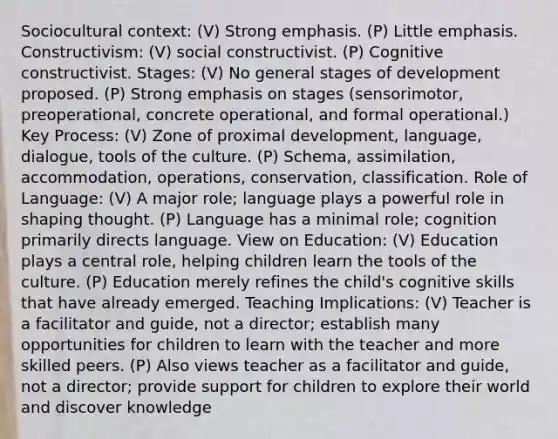 Sociocultural context: (V) Strong emphasis. (P) Little emphasis. Constructivism: (V) social constructivist. (P) Cognitive constructivist. Stages: (V) No general stages of development proposed. (P) Strong emphasis on stages (sensorimotor, preoperational, concrete operational, and formal operational.) Key Process: (V) Zone of proximal development, language, dialogue, tools of the culture. (P) Schema, assimilation, accommodation, operations, conservation, classification. Role of Language: (V) A major role; language plays a powerful role in shaping thought. (P) Language has a minimal role; cognition primarily directs language. View on Education: (V) Education plays a central role, helping children learn the tools of the culture. (P) Education merely refines the child's cognitive skills that have already emerged. Teaching Implications: (V) Teacher is a facilitator and guide, not a director; establish many opportunities for children to learn with the teacher and more skilled peers. (P) Also views teacher as a facilitator and guide, not a director; provide support for children to explore their world and discover knowledge