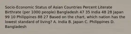 Socio-Economic Status of Asian Countries Percent Literate Birthrate (per 1000 people) Bangladesh 47 35 India 48 28 Japan 99 10 Philippines 88 27 Based on the chart, which nation has the lowest standard of living? A. India B. Japan C. Philippines D. Bangladesh