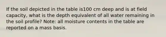 If the soil depicted in the table is100 cm deep and is at field capacity, what is the depth equivalent of all water remaining in the soil profile? Note: all moisture contents in the table are reported on a mass basis.