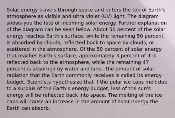 Solar energy travels through space and enters the top of Earth's atmosphere as visible and ultra violet (UV) light. The diagram shows you the fate of incoming solar energy. Further explanation of the diagram can be seen below. About 50 percent of the solar energy reaches Earth's surface, while the remaining 50 percent is absorbed by clouds, reflected back to space by clouds, or scattered in the atmosphere. Of the 50 percent of solar energy that reaches Earth's surface, approximately 3 percent of it is reflected back to the atmosphere, while the remaining 47 percent is absorbed by water and land. The amount of solar radiation that the Earth commonly receives is called its energy budget. Scientists hypothesize that if the polar ice caps melt due to a surplus of the Earth's energy budget, less of the sun's energy will be reflected back into space. The melting of the ice caps will cause an increase in the amount of solar energy the Earth can absorb.