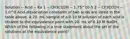 Solution -- Acid -- Ka 1 -- CH3CO2H -- 1.75^10-5 2 -- CF3CO2H -- 1.0^0 Acid-dissociation constants of two acids are listed in the table above. A 20. mL sample of a 0.10 M solution of each acid is titrated to the equivalence point with 20. mL of 0.10 M NaOH. Which of the following is a true statement about the pH of the solutions at the equivalence point?