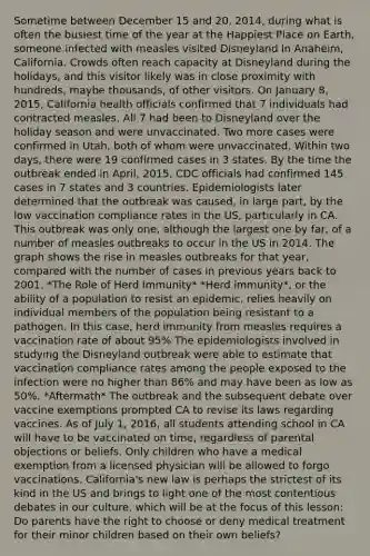Sometime between December 15 and 20, 2014, during what is often the busiest time of the year at the Happiest Place on Earth, someone infected with measles visited Disneyland in Anaheim, California. Crowds often reach capacity at Disneyland during the holidays, and this visitor likely was in close proximity with hundreds, maybe thousands, of other visitors. On January 8, 2015, California health officials confirmed that 7 individuals had contracted measles. All 7 had been to Disneyland over the holiday season and were unvaccinated. Two more cases were confirmed in Utah, both of whom were unvaccinated. Within two days, there were 19 confirmed cases in 3 states. By the time the outbreak ended in April, 2015, CDC officials had confirmed 145 cases in 7 states and 3 countries. Epidemiologists later determined that the outbreak was caused, in large part, by the low vaccination compliance rates in the US, particularly in CA. This outbreak was only one, although the largest one by far, of a number of measles outbreaks to occur in the US in 2014. The graph shows the rise in measles outbreaks for that year, compared with the number of cases in previous years back to 2001. *The Role of Herd Immunity* *Herd immunity*, or the ability of a population to resist an epidemic, relies heavily on individual members of the population being resistant to a pathogen. In this case, herd immunity from measles requires a vaccination rate of about 95% The epidemiologists involved in studying the Disneyland outbreak were able to estimate that vaccination compliance rates among the people exposed to the infection were no higher than 86% and may have been as low as 50%. *Aftermath* The outbreak and the subsequent debate over vaccine exemptions prompted CA to revise its laws regarding vaccines. As of July 1, 2016, all students attending school in CA will have to be vaccinated on time, regardless of parental objections or beliefs. Only children who have a medical exemption from a licensed physician will be allowed to forgo vaccinations. California's new law is perhaps the strictest of its kind in the US and brings to light one of the most contentious debates in our culture, which will be at the focus of this lesson: Do parents have the right to choose or deny medical treatment for their minor children based on their own beliefs?