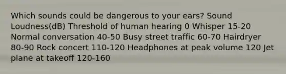 Which sounds could be dangerous to your ears? Sound Loudness(dB) Threshold of human hearing 0 Whisper 15-20 Normal conversation 40-50 Busy street traffic 60-70 Hairdryer 80-90 Rock concert 110-120 Headphones at peak volume 120 Jet plane at takeoff 120-160