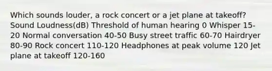 Which sounds louder, a rock concert or a jet plane at takeoff? Sound Loudness(dB) Threshold of human hearing 0 Whisper 15-20 Normal conversation 40-50 Busy street traffic 60-70 Hairdryer 80-90 Rock concert 110-120 Headphones at peak volume 120 Jet plane at takeoff 120-160