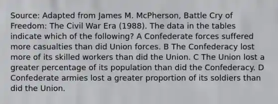 Source: Adapted from James M. McPherson, Battle Cry of Freedom: The Civil War Era (1988). The data in the tables indicate which of the following? A Confederate forces suffered more casualties than did Union forces. B The Confederacy lost more of its skilled workers than did the Union. C The Union lost a greater percentage of its population than did the Confederacy. D Confederate armies lost a greater proportion of its soldiers than did the Union.