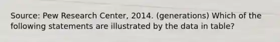 Source: Pew Research Center, 2014. (generations) Which of the following statements are illustrated by the data in table?