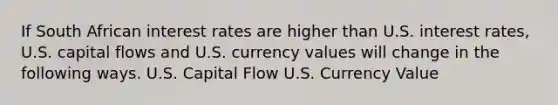 If South African interest rates are higher than U.S. interest rates, U.S. capital flows and U.S. currency values will change in the following ways. U.S. Capital Flow U.S. Currency Value