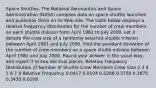 Space Shuttles. The National Aeronautics and Space Administration (NASA) compiles data on space-shuttle launches and publishes them on its Web site. The table below displays a relative frequency distribution for the number of crew members on each shuttle mission from April 1981 to July 2000. Let X denote the crew size of a randomly selected shuttle mission between April 1981 and July 2000. Find the standard deviation of the number of crew members on a space shutle mission between April 1981 and July 2000. Round your answer in the usual way, and report it to two decimal places. Relative Frequency Distribution of Number of Shuttle Crew Members Crew Size 2 3 4 5 6 7 8 Relative Frequency 0.0417 0.0104 0.0208 0.3750 0.1875 0.3438 0.0208