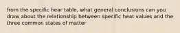 from the specific hear table, what general conclusions can you draw about the relationship between specific heat values and the three common states of matter