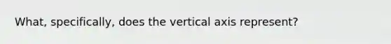 What, specifically, does the vertical axis represent?