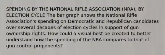 SPENDING BY THE NATIONAL RIFLE ASSOCIATION (NRA), BY ELECTION CYCLE The bar graph shows the National Rifle Association's spending on Democratic and Republican candidates over several decades of election cycles in support of gun ownership rights. How could a visual best be created to better understand how the spending of the NRA compares to that of gun control proponents?