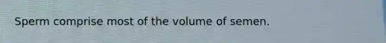 Sperm comprise most of the volume of semen.