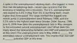 A spike in the unemployment ratelong dash—the biggest in more than two decadeslong dash—raised new concerns that the economy is heading into a recession. The U.S. unemployment rate soared to​ 5.5% in May from​ 5% in Aprillong dash—much higher than forecasted. The surge marked the biggest​ one-month jump in unemployment since February​ 1986, and the​ 5.5% rate is the highest seen since October 2004. ​Source: CNN, June​ 6, 2008 How does the unemployment rate in May compare to the estimated natural unemployment​ rate? What does this imply about the relationship between real GDP and potential GDP at this​ time? The unemployment rate in May 2008 is​ _______ the estimated natural unemployment rate. This implies that real GDP is​ _______ potential GDP at this time.