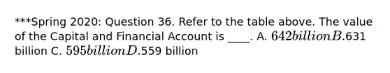 ***Spring 2020: Question 36. Refer to the table above. The value of the Capital and Financial Account is ____. A. 642 billion B.631 billion C. 595 billion D.559 billion