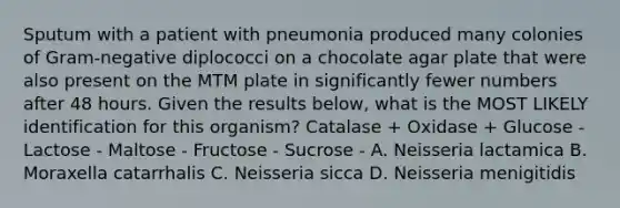 Sputum with a patient with pneumonia produced many colonies of Gram-negative diplococci on a chocolate agar plate that were also present on the MTM plate in significantly fewer numbers after 48 hours. Given the results below, what is the MOST LIKELY identification for this organism? Catalase + Oxidase + Glucose - Lactose - Maltose - Fructose - Sucrose - A. Neisseria lactamica B. Moraxella catarrhalis C. Neisseria sicca D. Neisseria menigitidis