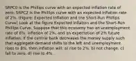 SRPC0 is the Phillips curve with an expected inflation rate of zero; SRPC2 is the Phillips curve with an expected inflation rate of 2%. (Figure: Expected Inflation and the Short-Run Phillips Curve) Look at the figure Expected Inflation and the Short-Run Phillips Curve. Suppose that this economy has an unemployment rate of 6%, inflation of 2%, and an expectation of 2% future inflation. If the central bank decreases the money supply such that aggregate demand shifts to the left and unemployment rises to 8%, then inflation will: a) rise to 2%. b) not change. c) fall to zero. d) rise to 4%.