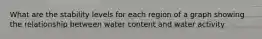 What are the stability levels for each region of a graph showing the relationship between water content and water activity