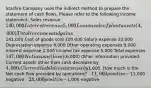 Starfire Company uses the indirect method to prepare the statement of cash flows. Please refer to the following income statement: Sales revenue 140,000 Interest revenue 5,000 Loss on sale of plant assets (4,000) Total revenues and gains141,000 Cost of goods sold 100,000 Salary expense 23,000 Depreciation expense 8,000 Other operating expenses 9,000 Interest expense 2,000 Income tax expense 5,000 Total expenses 147,000 Net income (loss)(6,000) Other information provided: Current assets other than cash decrease by 4,000. Current liabilities increase by1,000. How much is the Net cash flow provided by operations? - 11,000 positive -11,000 negative - 23,000 positive -1,000 negative