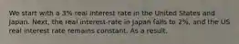 We start with a 3% real interest rate in the United States and Japan. Next, the real interest-rate in Japan falls to 2%, and the US real interest rate remains constant. As a result,