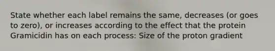 State whether each label remains the same, decreases (or goes to zero), or increases according to the effect that the protein Gramicidin has on each process: Size of the proton gradient