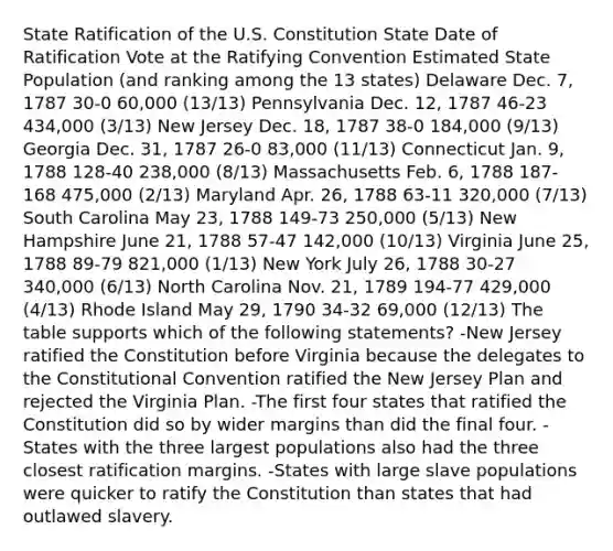 State Ratification of the U.S. Constitution State Date of Ratification Vote at the Ratifying Convention Estimated State Population (and ranking among the 13 states) Delaware Dec. 7, 1787 30-0 60,000 (13/13) Pennsylvania Dec. 12, 1787 46-23 434,000 (3/13) New Jersey Dec. 18, 1787 38-0 184,000 (9/13) Georgia Dec. 31, 1787 26-0 83,000 (11/13) Connecticut Jan. 9, 1788 128-40 238,000 (8/13) Massachusetts Feb. 6, 1788 187-168 475,000 (2/13) Maryland Apr. 26, 1788 63-11 320,000 (7/13) South Carolina May 23, 1788 149-73 250,000 (5/13) New Hampshire June 21, 1788 57-47 142,000 (10/13) Virginia June 25, 1788 89-79 821,000 (1/13) New York July 26, 1788 30-27 340,000 (6/13) North Carolina Nov. 21, 1789 194-77 429,000 (4/13) Rhode Island May 29, 1790 34-32 69,000 (12/13) The table supports which of the following statements? -New Jersey ratified the Constitution before Virginia because the delegates to the Constitutional Convention ratified the New Jersey Plan and rejected the Virginia Plan. -The first four states that ratified the Constitution did so by wider margins than did the final four. -States with the three largest populations also had the three closest ratification margins. -States with large slave populations were quicker to ratify the Constitution than states that had outlawed slavery.