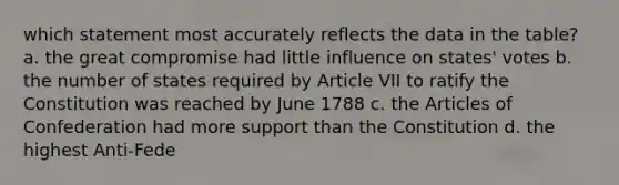 which statement most accurately reflects the data in the table? a. the great compromise had little influence on states' votes b. the number of states required by Article VII to ratify the Constitution was reached by June 1788 c. the Articles of Confederation had more support than the Constitution d. the highest Anti-Fede