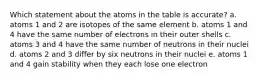 Which statement about the atoms in the table is accurate? a. atoms 1 and 2 are isotopes of the same element b. atoms 1 and 4 have the same number of electrons in their outer shells c. atoms 3 and 4 have the same number of neutrons in their nuclei d. atoms 2 and 3 differ by six neutrons in their nuclei e. atoms 1 and 4 gain stability when they each lose one electron