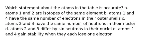 Which statement about the atoms in the table is accurate? a. atoms 1 and 2 are isotopes of the same element b. atoms 1 and 4 have the same number of electrons in their outer shells c. atoms 3 and 4 have the same number of neutrons in their nuclei d. atoms 2 and 3 differ by six neutrons in their nuclei e. atoms 1 and 4 gain stability when they each lose one electron