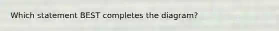 Which statement BEST completes the diagram?