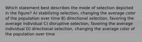 Which statement best describes the mode of selection depicted in the figure? A) stabilizing selection, changing the average color of the population over time B) directional selection, favoring the average individual C) disruptive selection, favoring the average individual D) directional selection, changing the average color of the population over time